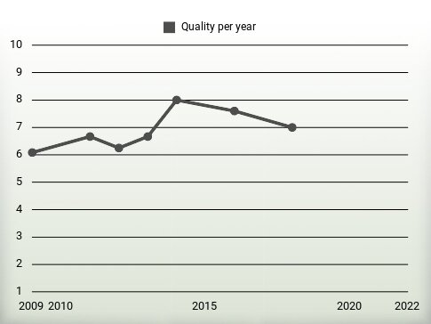 Quality per year