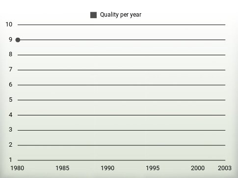 Quality per year