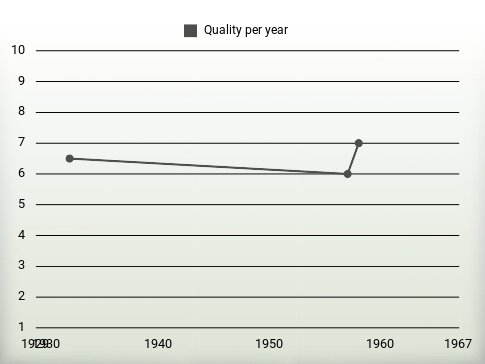 Quality per year