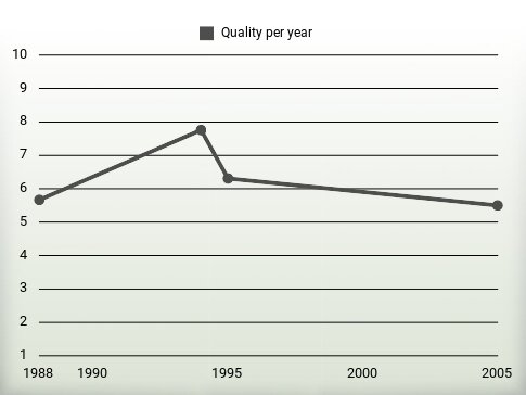 Quality per year