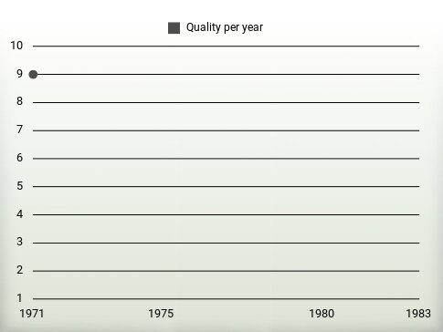 Quality per year