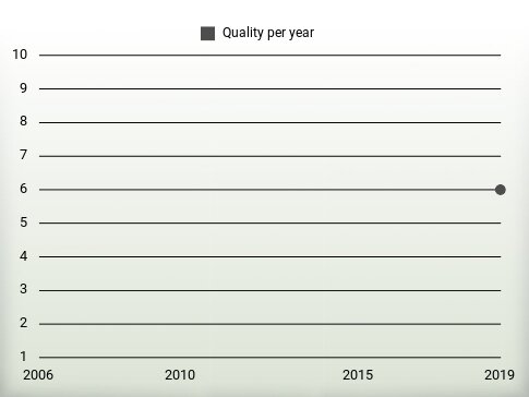 Quality per year