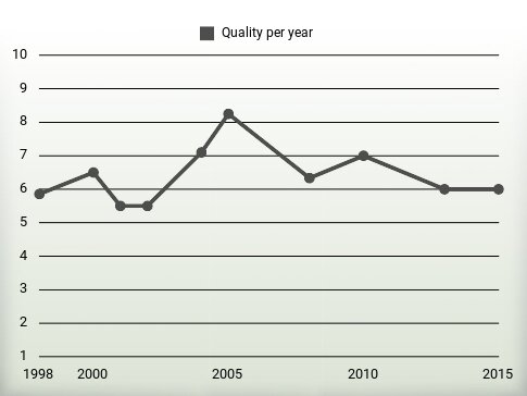 Quality per year