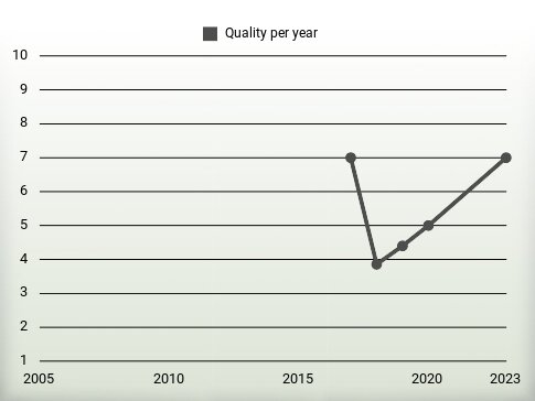 Quality per year