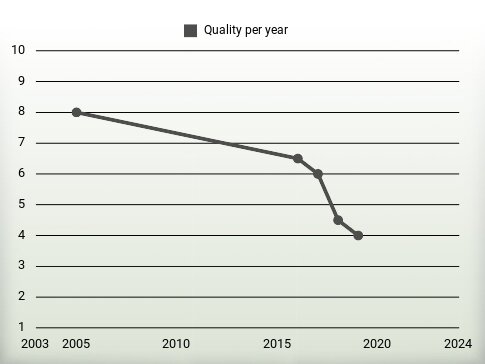 Quality per year