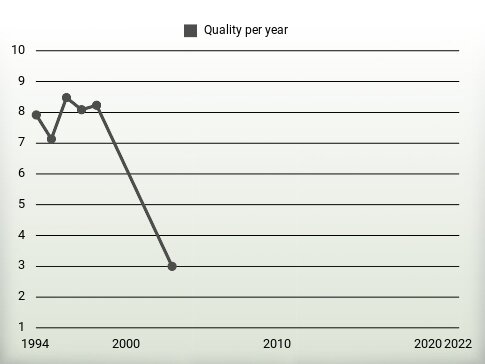 Quality per year