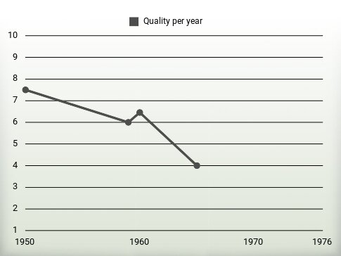 Quality per year