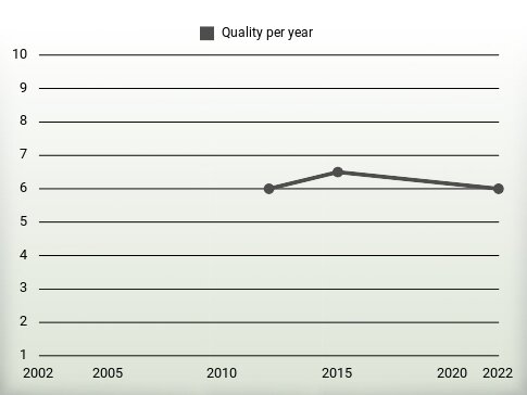 Quality per year