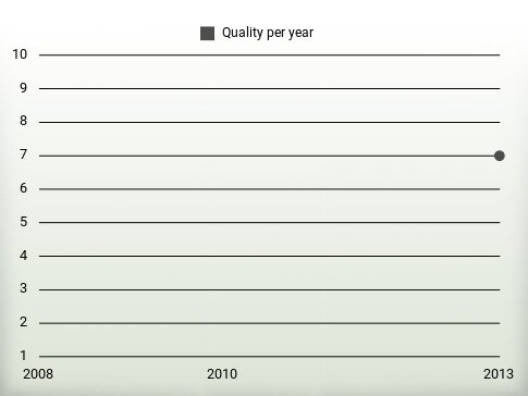 Quality per year