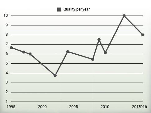 Quality per year