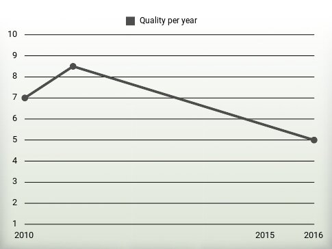 Quality per year