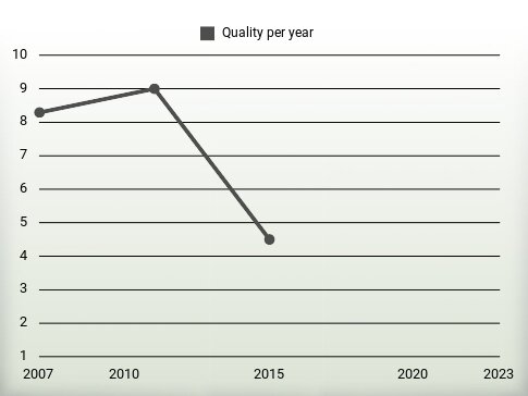 Quality per year