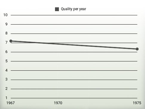 Quality per year