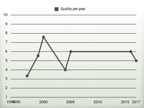 Quality per year