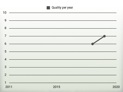 Quality per year