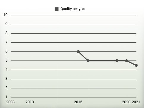 Quality per year