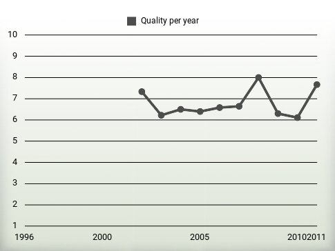 Quality per year