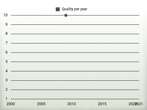 Quality per year