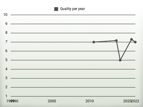 Quality per year