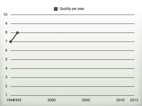 Quality per year