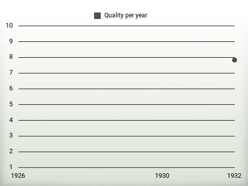 Quality per year