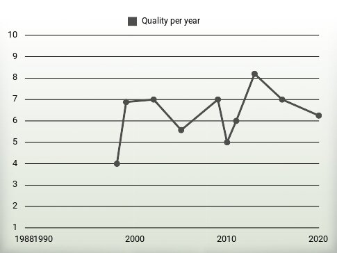 Quality per year