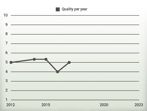 Quality per year