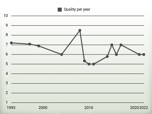 Quality per year