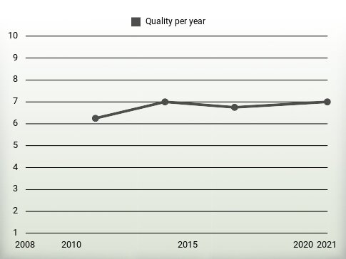 Quality per year