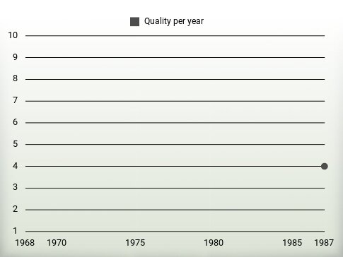 Quality per year