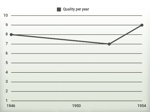 Quality per year