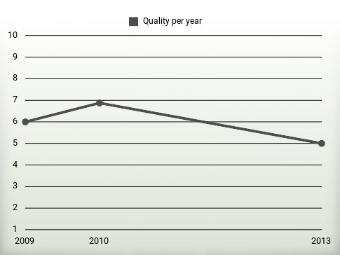 Quality per year