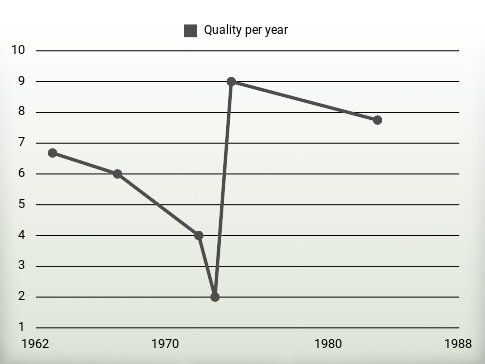 Quality per year