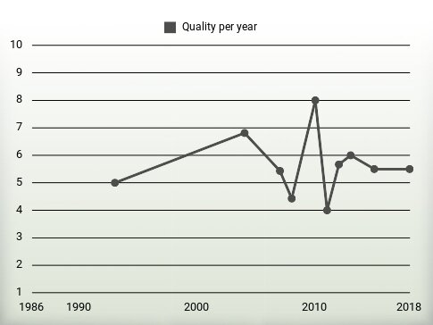 Quality per year