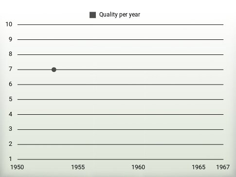 Quality per year