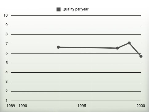 Quality per year