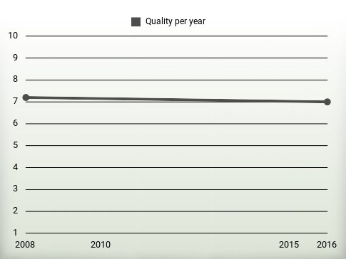 Quality per year