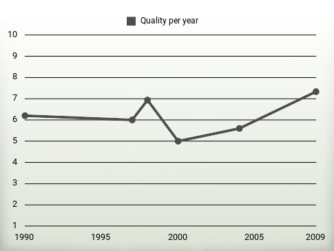 Quality per year