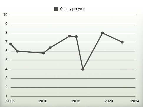 Quality per year