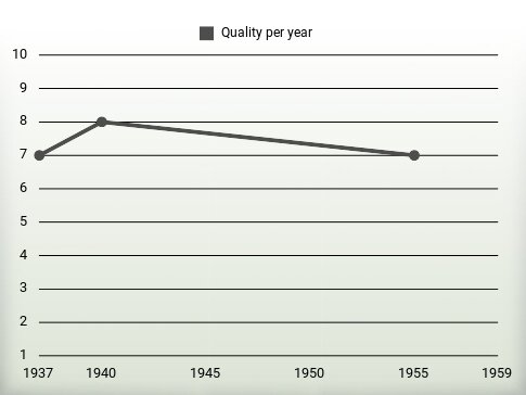 Quality per year