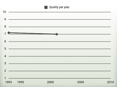 Quality per year