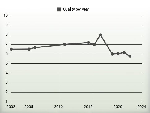 Quality per year