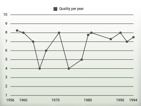 Quality per year