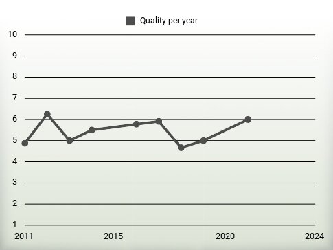 Quality per year