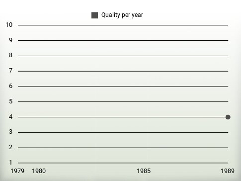 Quality per year