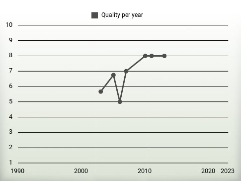 Quality per year