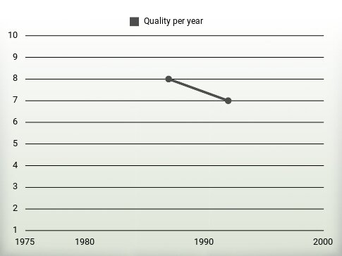 Quality per year