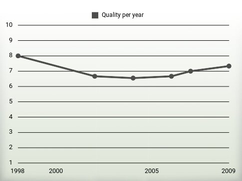 Quality per year