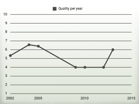 Quality per year