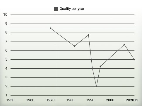 Quality per year